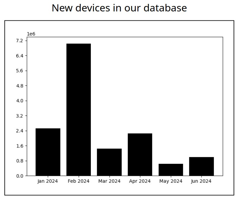 (bump in February caused by finding a huge leak of older data)