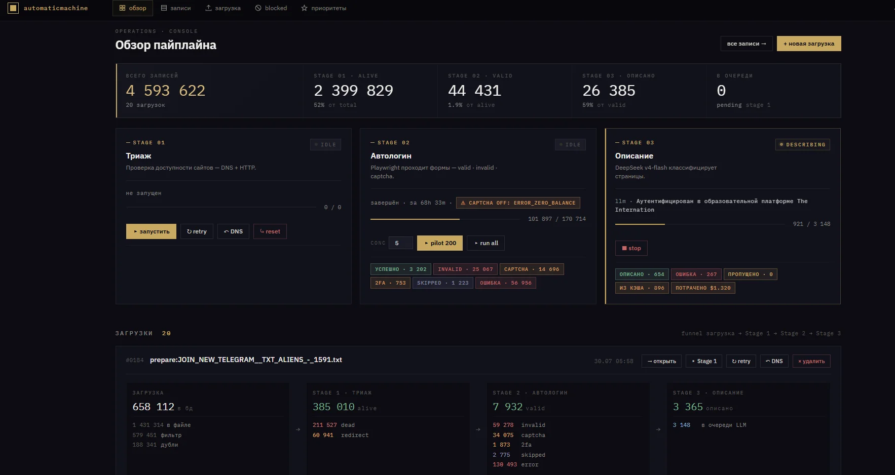 The AUTOMATIC MACHINE pipeline dashboard: site triage, automated logins via Playwright with CAPTCHA solving, and DeepSeek classification, with 4.6 million records processed for $1,320 in API tokens.